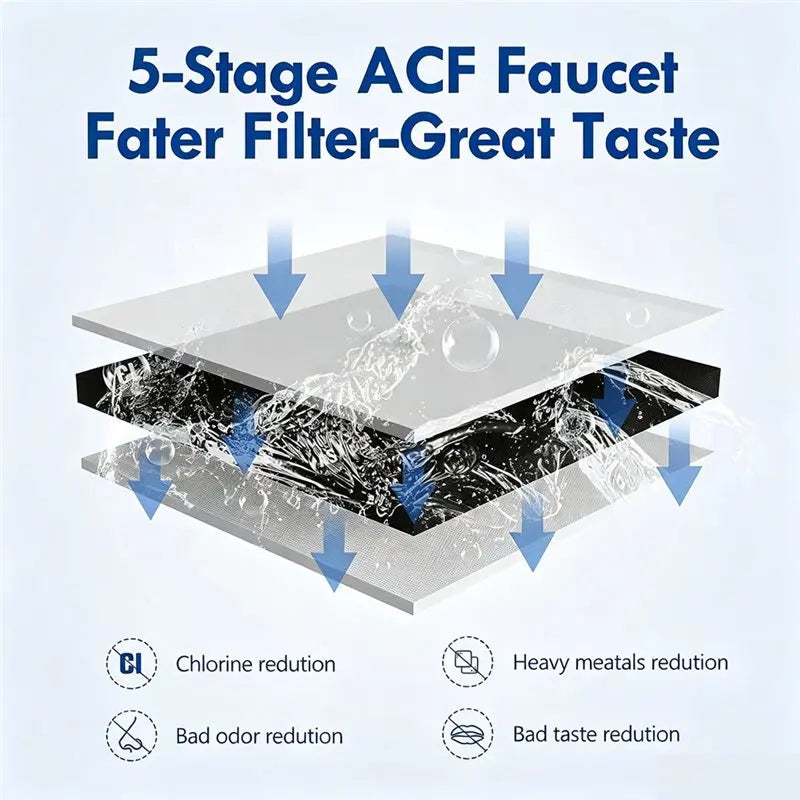 Diagram showing the 5-stage ACF faucet filter process for chlorine, heavy metals, bad odor, and bad taste reduction.