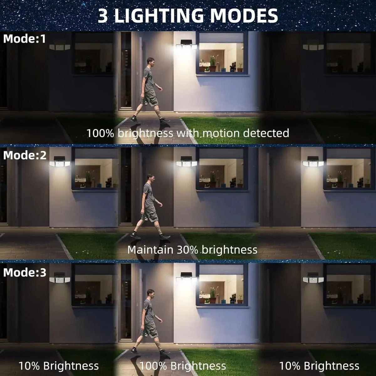 Trois modes de détecteur solaire haute luminosité pour éclairage LED extérieur, montrant les réglages à 10% et 100%.