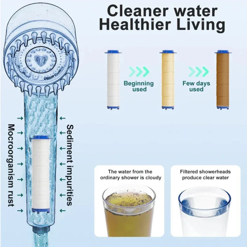 A shower head replacement filter set demonstrating cleaner water for healthier living.