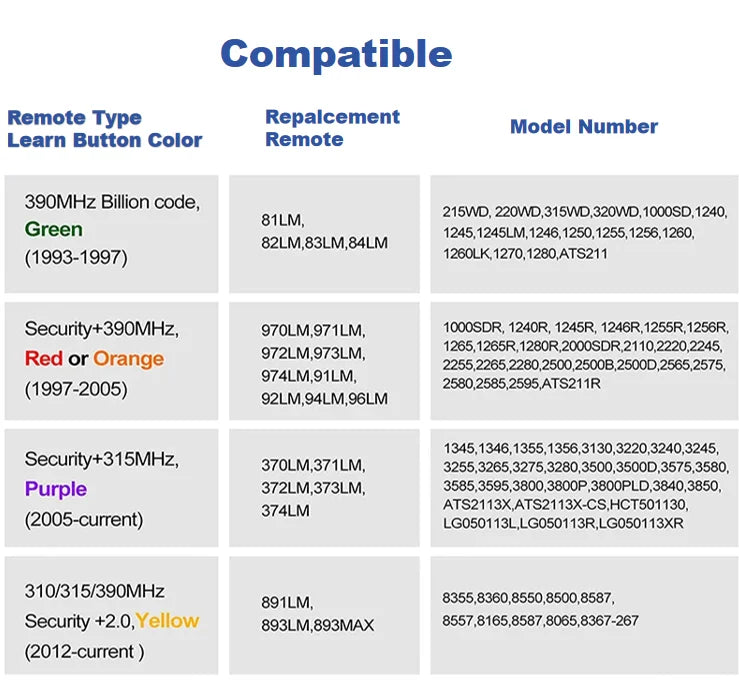 Tabla de compatibilidad con tipos, colores y números de modelo de controles remotos para puertas de garaje.