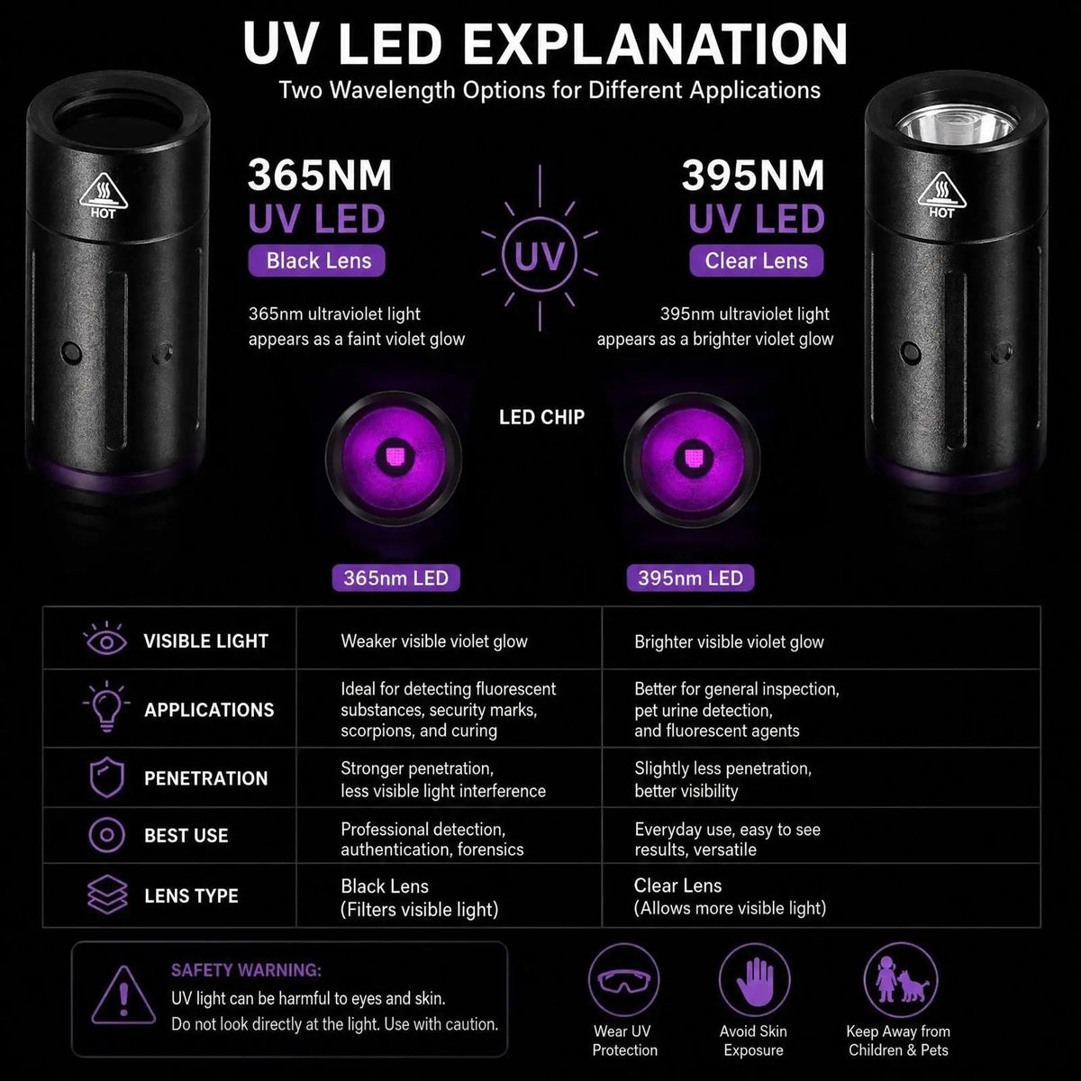 شرح لضوء LED فوق بنفسجي (UV) يوضح خيارات ضوء البنفسجي 365 نانومتر و 395 نانومتر لتطبيقات مختلفة