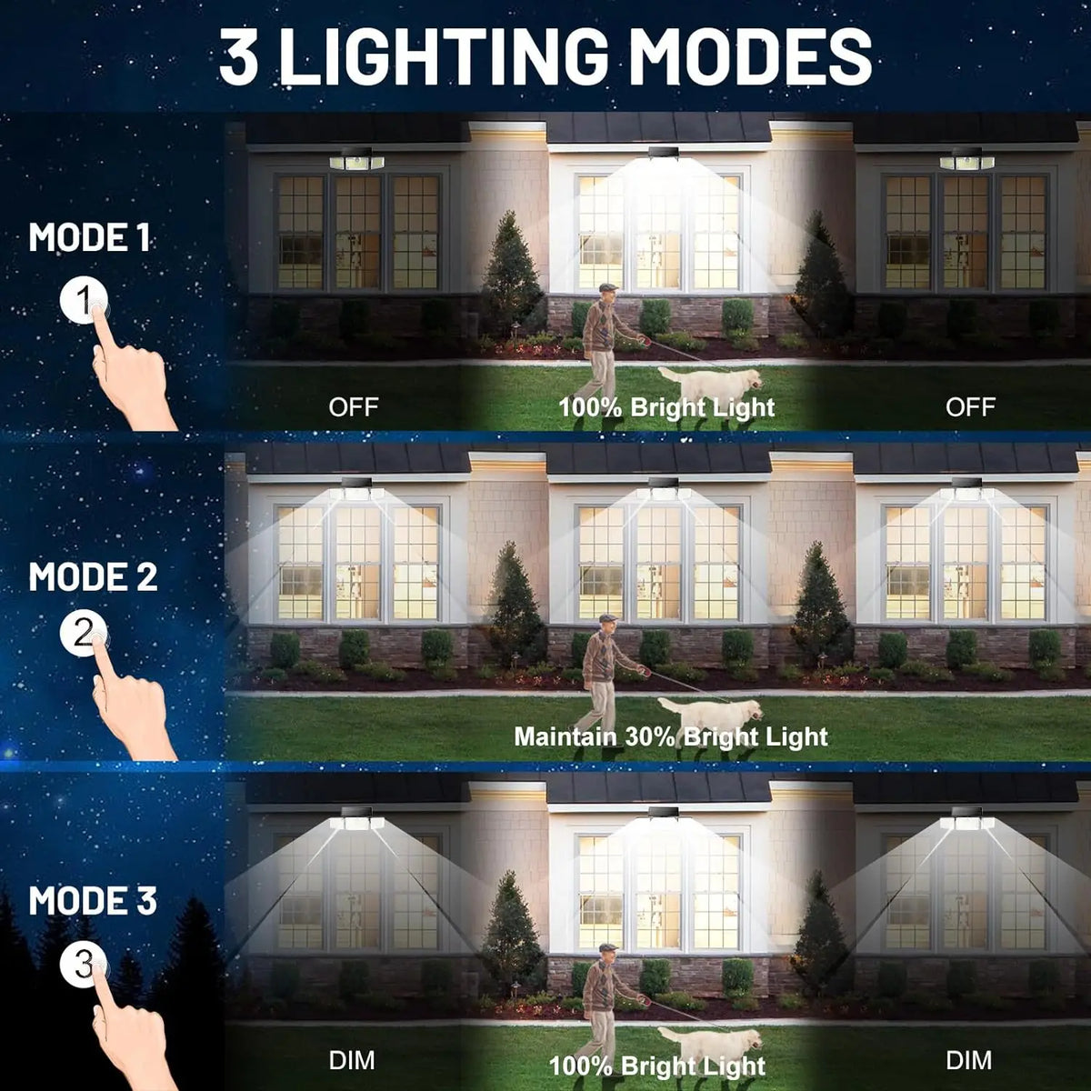 Trois modes de lumière LED pour détecteurs de mouvement solaires extérieurs à haute luminosité, affichant différents niveaux 