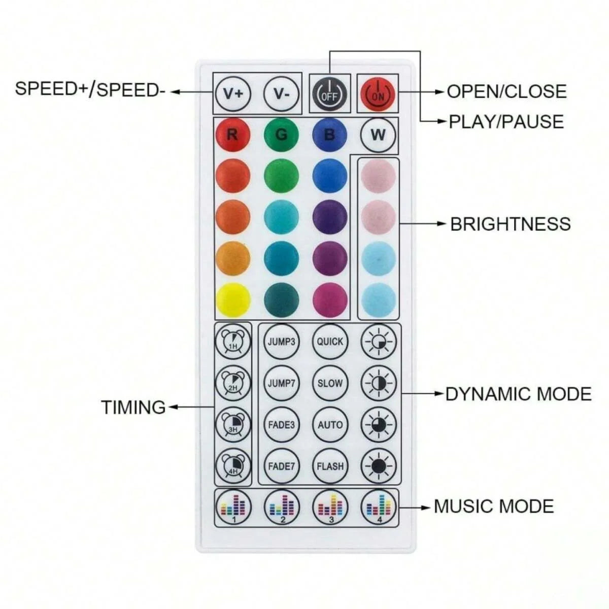 A control panel for color changing RGB LED strip lights featuring buttons for speed, color selection, brightness, timing, and