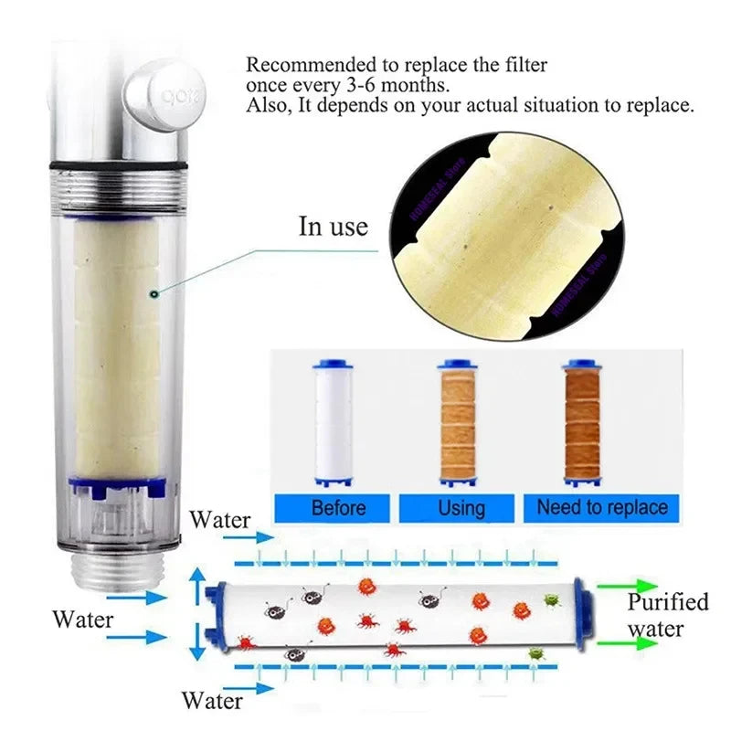 A set of shower head replacement filters shown in use and before/after comparisons for water purification.