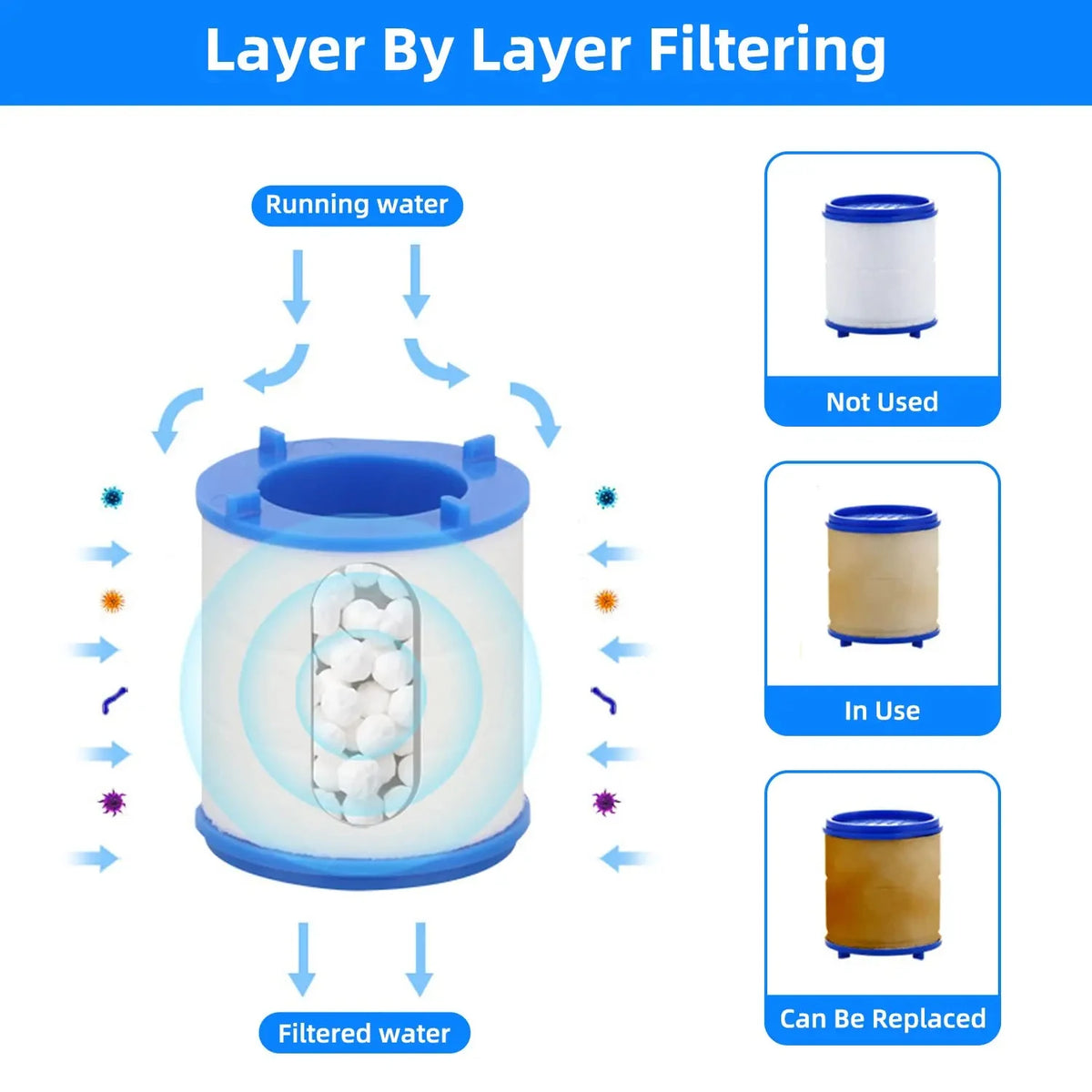 Diagram showing layer by layer filtering process of a dual cartridge water filter, illustrating the transition from running w