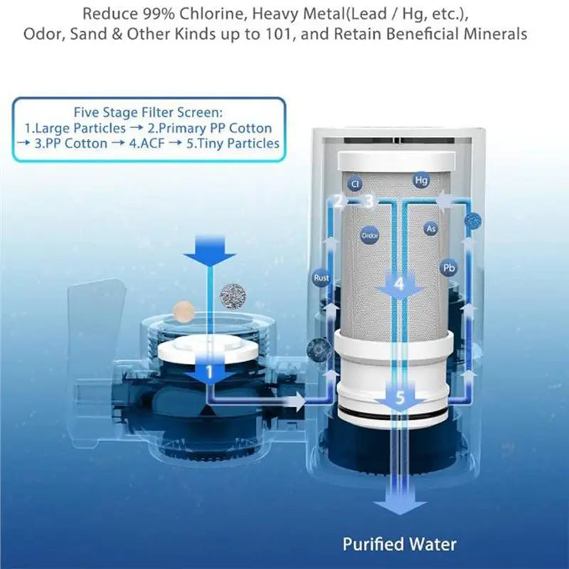 A diagram illustrating a five-stage filter screen process for purifying drinking water.